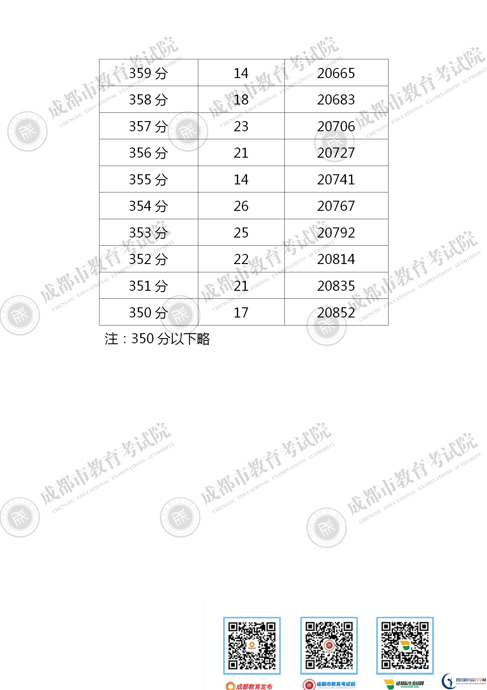 成都金堂县2021年中考分数线是依据什么划分的？