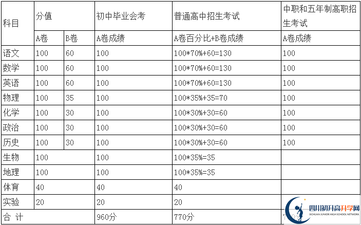 内江2021年中考分数怎么折算？