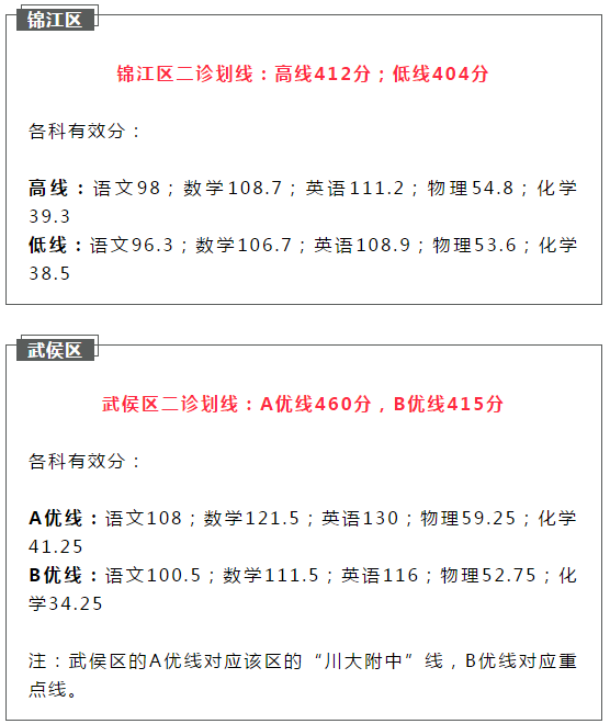 2021成都郫都区初升高二诊如何划线？