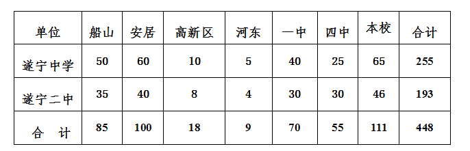 2021年遂宁中考录取比例是多少？