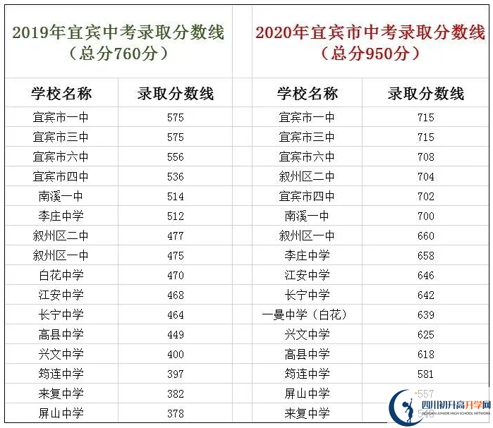 宜宾中考400分左右能上什么普高？
