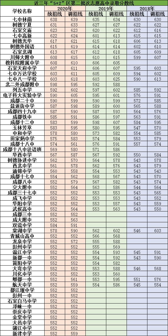 2021年成都华西中学在成都排名多少?