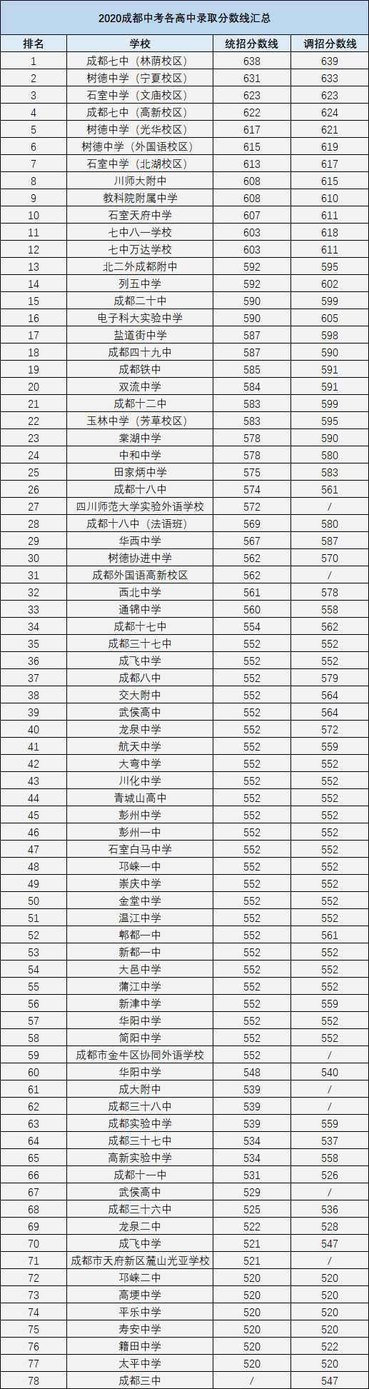 2021年石室白马中学在成都排名多少?