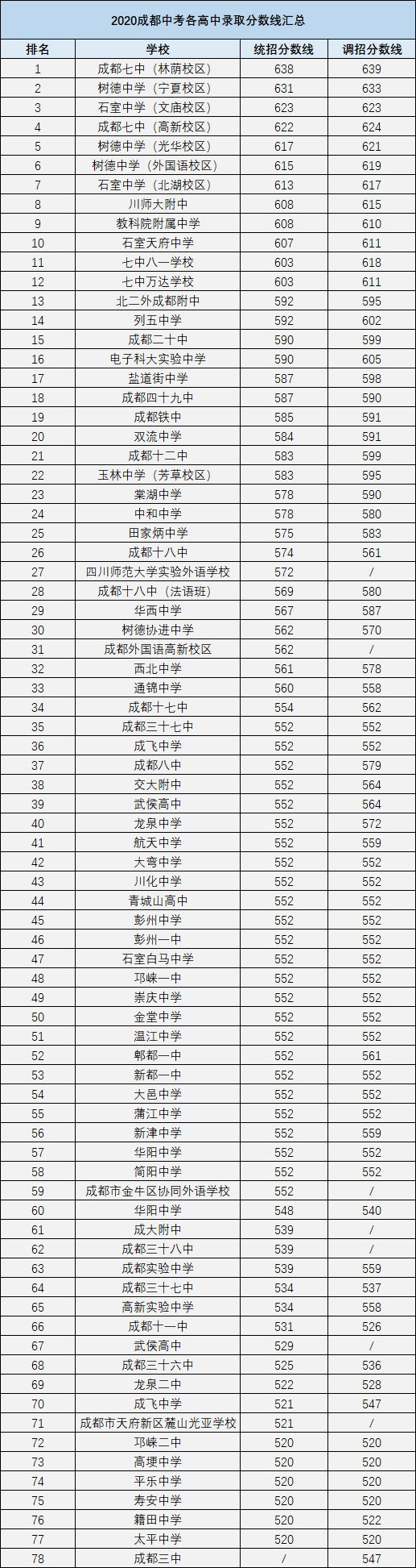 2021年彭州一中在成都排名多少?