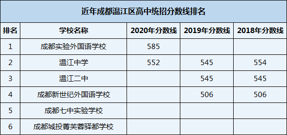 2021年温江中学在成都排名多少？