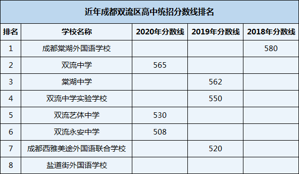 2021年成都棠湖外国语学校在成都排名多少？