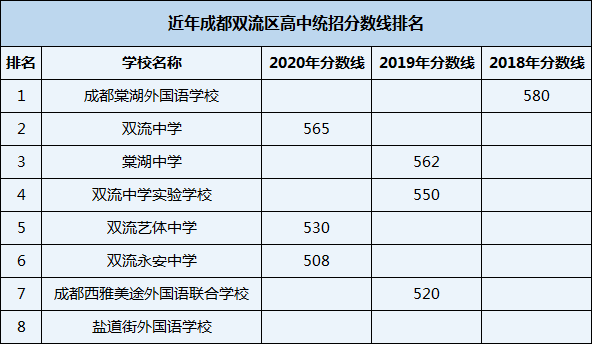 2021年成都七中实验学校在成都排名多少？