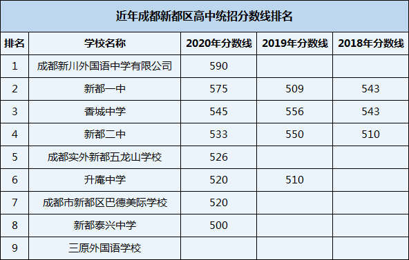 2021年成都实外新都五龙山学校在成都排名多少？