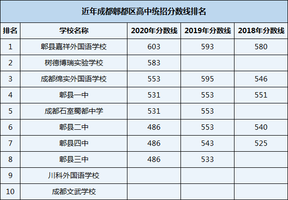 2021年郫县嘉祥外国语学校在成都排名多少？