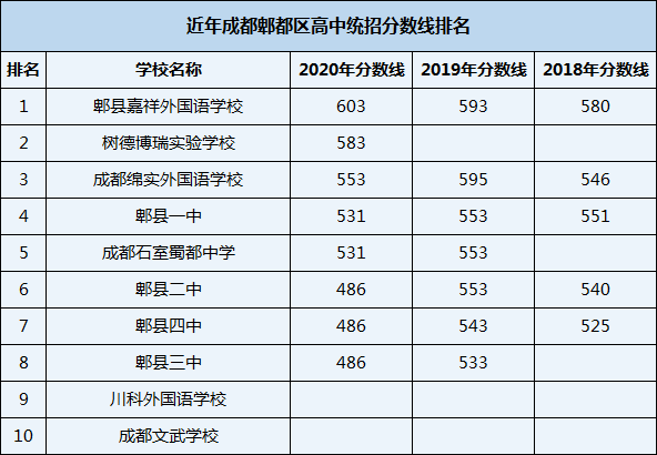 2021年成都文武学校在成都排名多少？