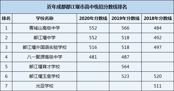 2021年都江堰玉垒学校在成都排名多少？
