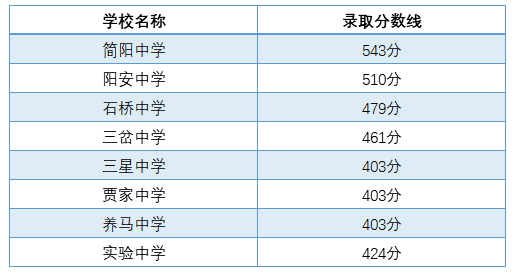 2021年简阳实验中学在成都排名多少?