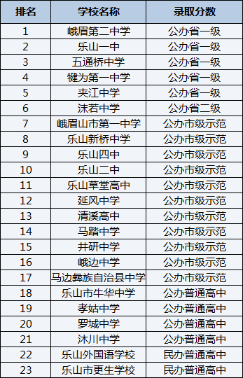 2021年乐山新桥中学在乐山排名多少？