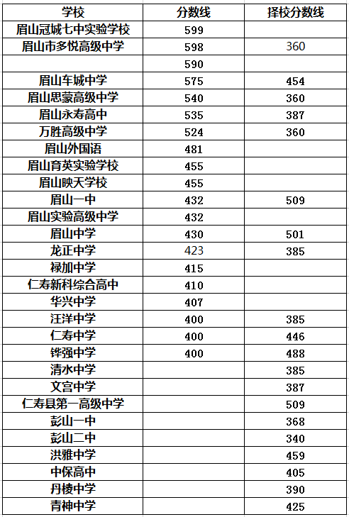 2021年仁寿县第一高级中学在眉山排名多少?