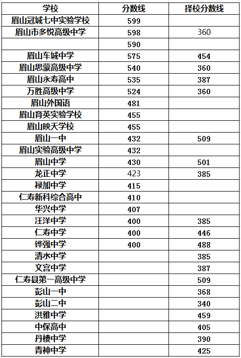 2021年禄加中学在眉山排名多少?