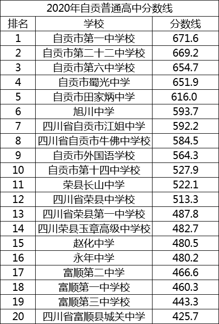 2021年四川省荣县第一中学校在自贡排名多少?