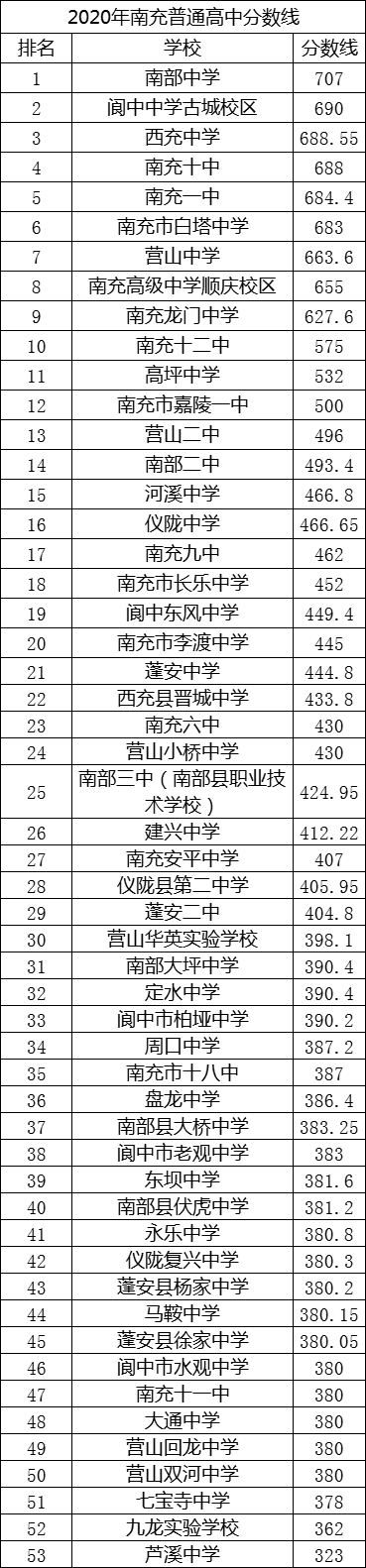 2021年南充市李渡中学在南充排名多少?