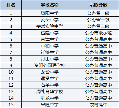 2021年龙台中学在资阳排名多少？