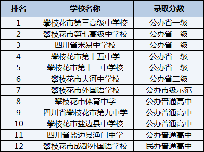 2021年攀枝花市第七高级中学校在攀枝花排名多少？