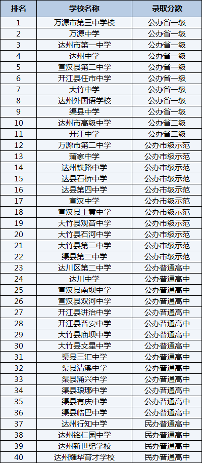 2021年达县第四中学在达州排名多少？