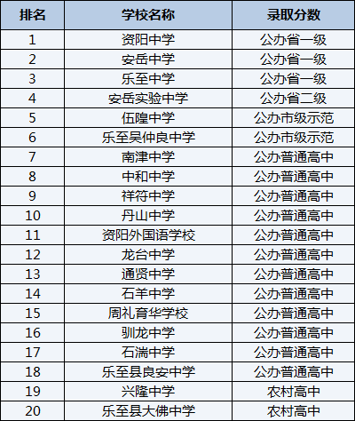 2021年乐至吴仲良中学在资阳排名多少？