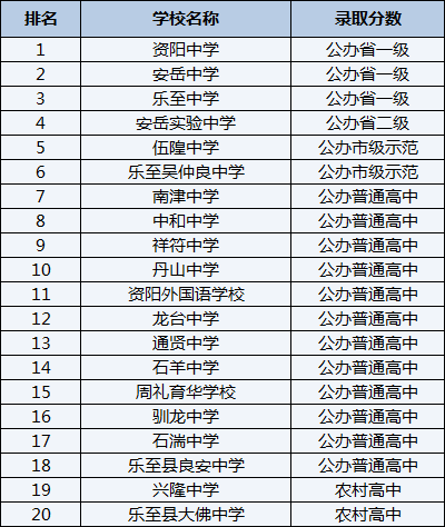 2021年石湍中学在资阳排名多少？