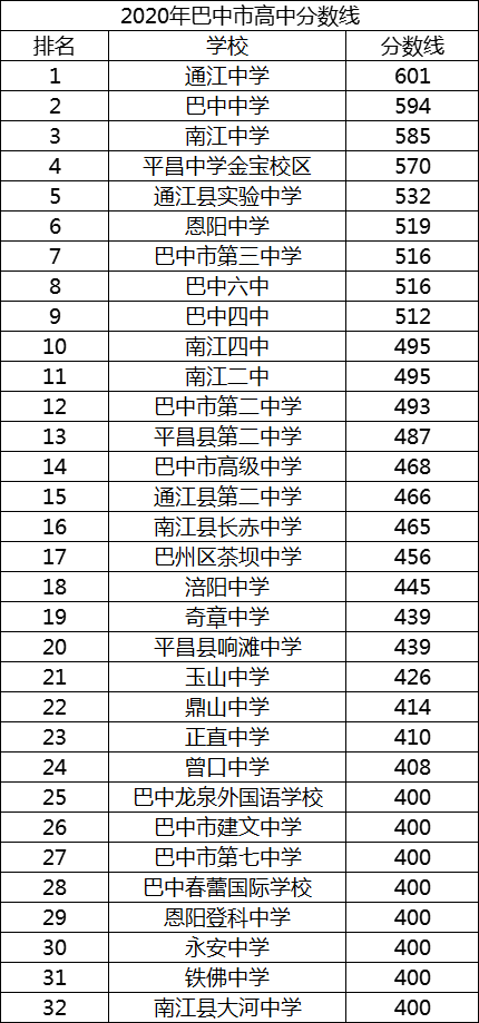 2021年恩阳登科中学在巴中排名多少?