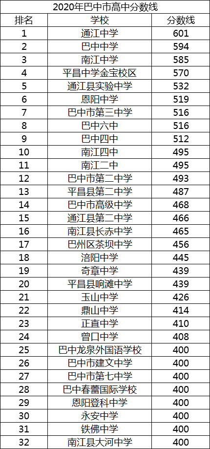 2021年平昌县第二中学在巴中排名多少?