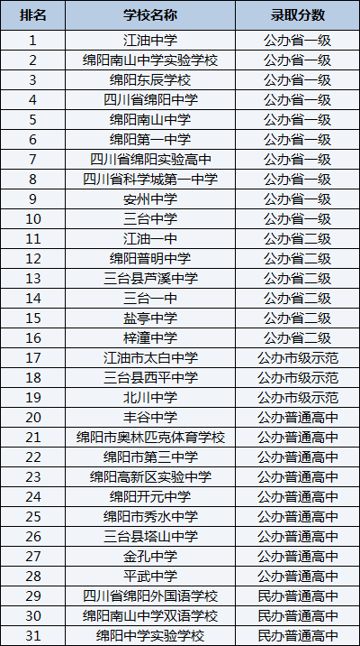 2021年三台县芦溪中学在绵阳排名多少？