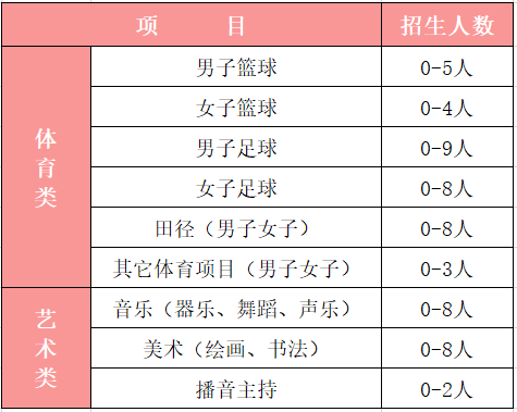 2021年广元中学艺体生录取分数是多少？