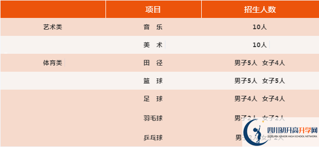 2021年四川省旺苍东城中学体育特长生多少分能进？