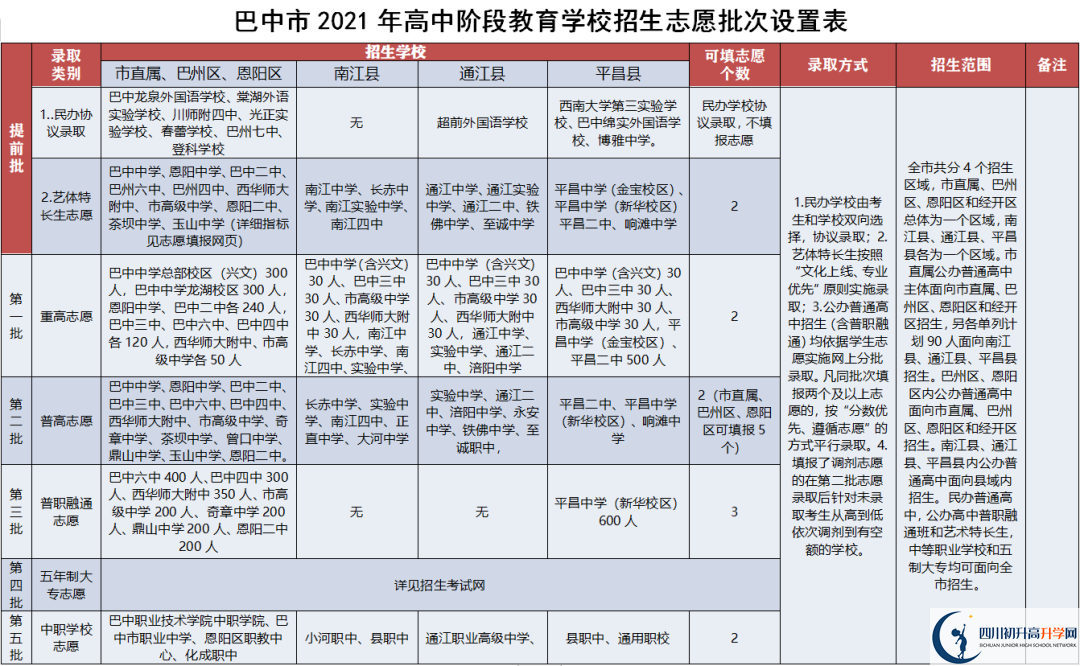 2021年巴中中考志愿填报可以填几个志愿？