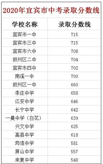 宜宾最近几年中考的重点分数线是多少？