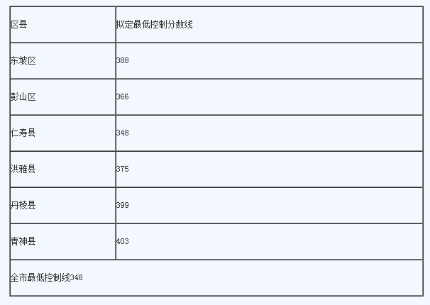 眉山最近几年中考的重点分数线是多少？