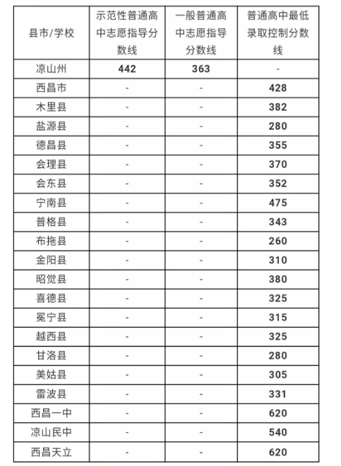 凉山州最近几年中考的重点分数线是多少？