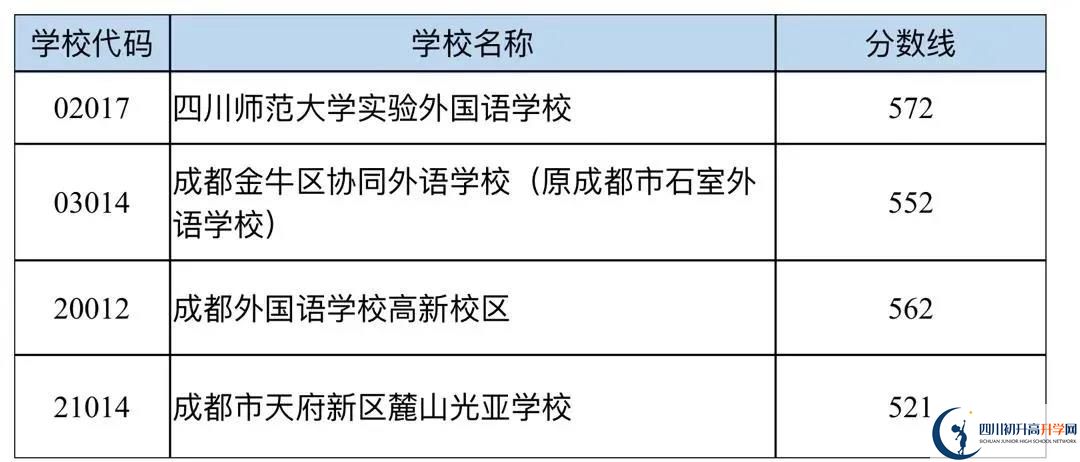 成都中考多少分可以上高中？