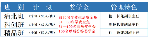 2022年达州耀华育才学校招生人数是多少？