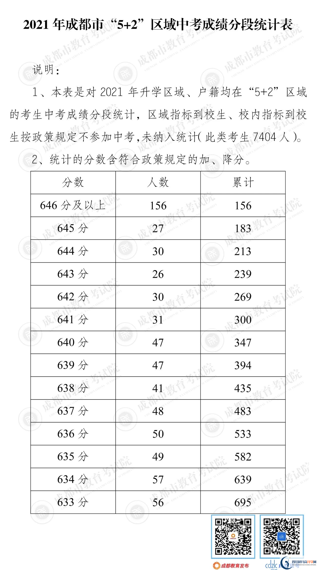 成都彭州市2022年中考分数线是依据什么划分的？