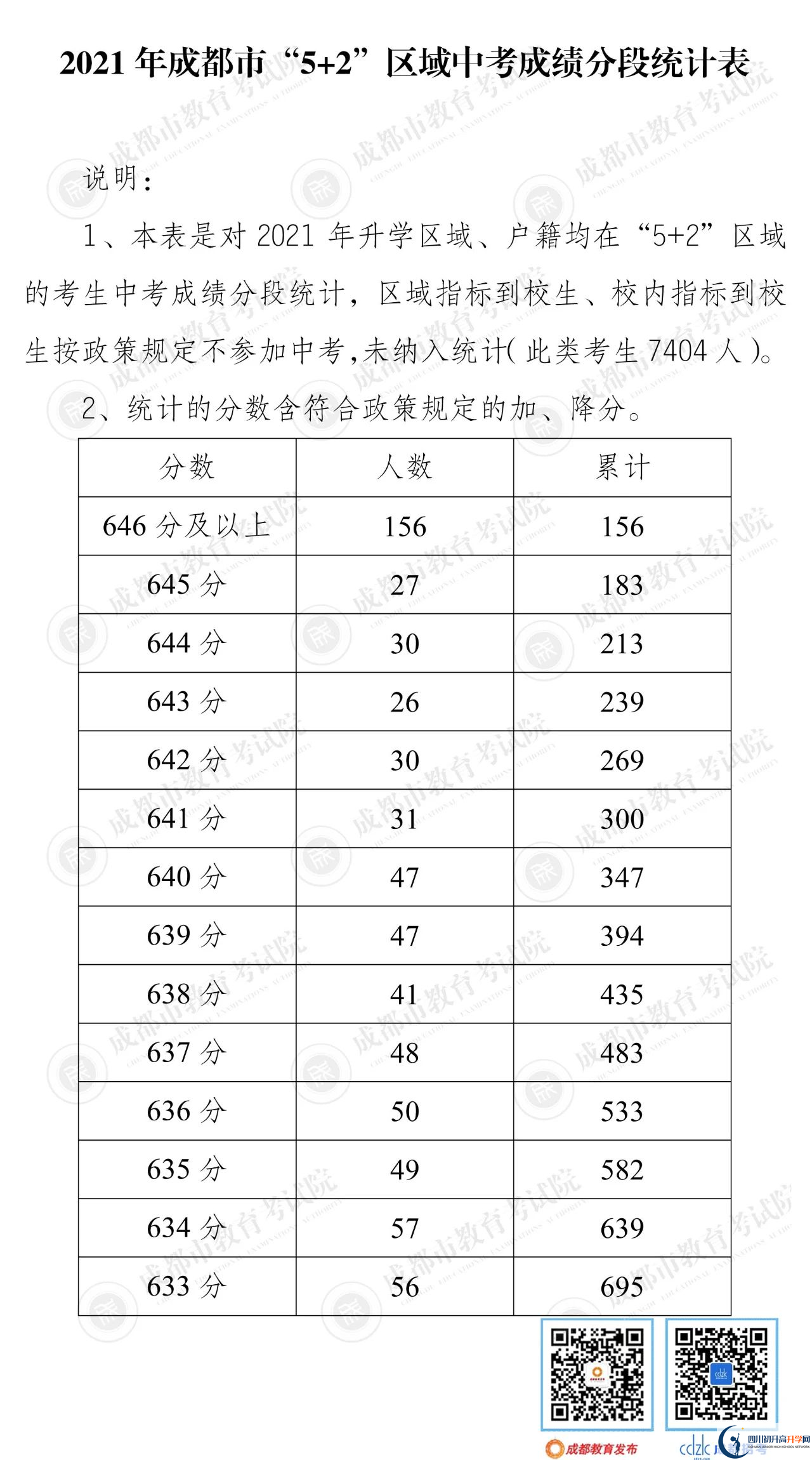 成都武侯区2022年中考分数线是依据什么划分的？