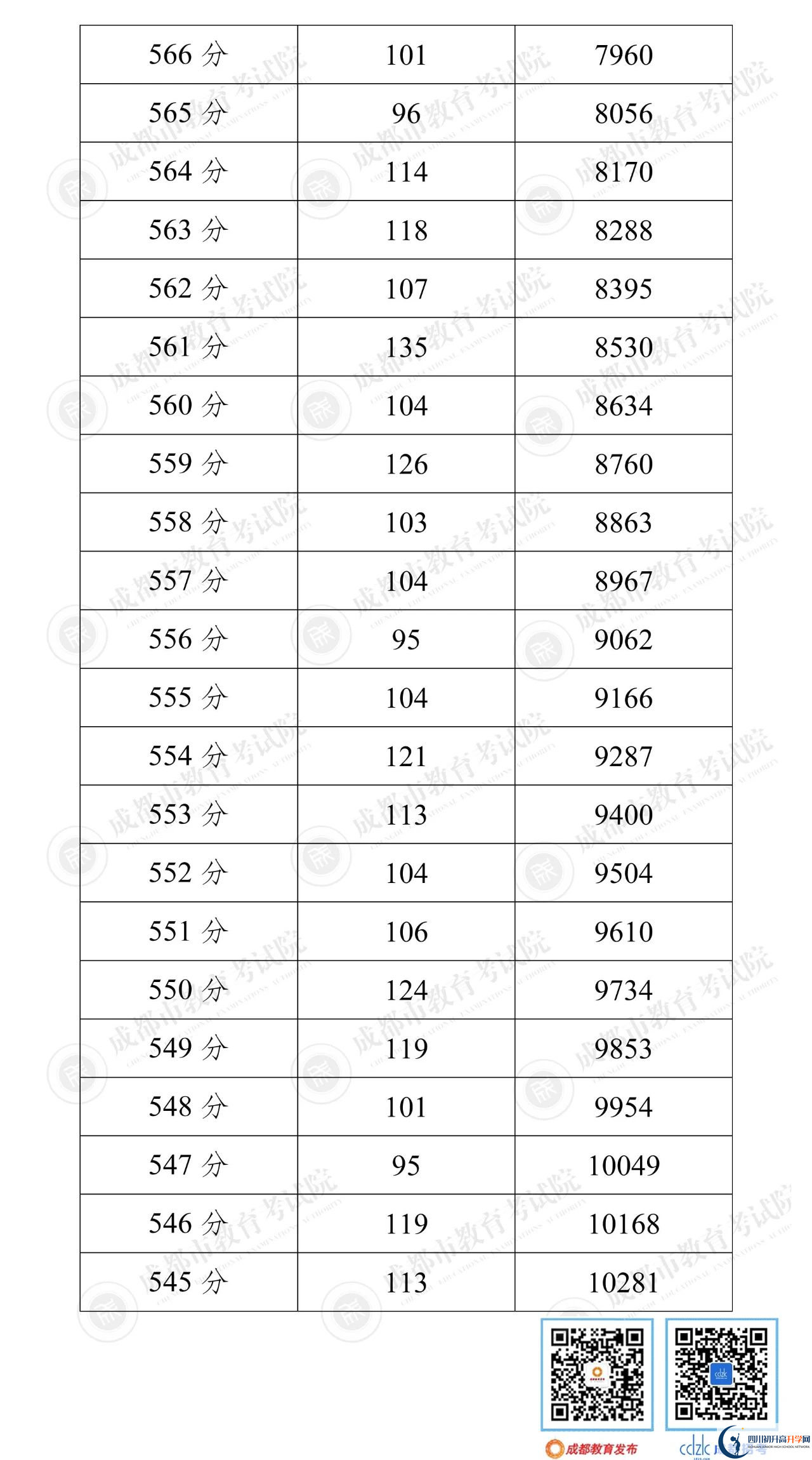 成都武侯区2022年中考分数线是依据什么划分的？