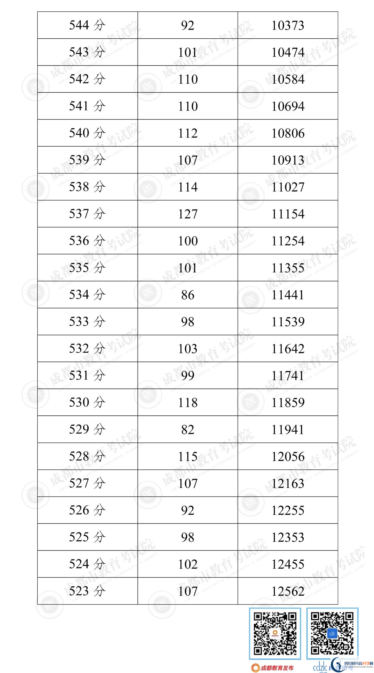 成都龙泉驿区2022年中考分数线是依据什么划分的？