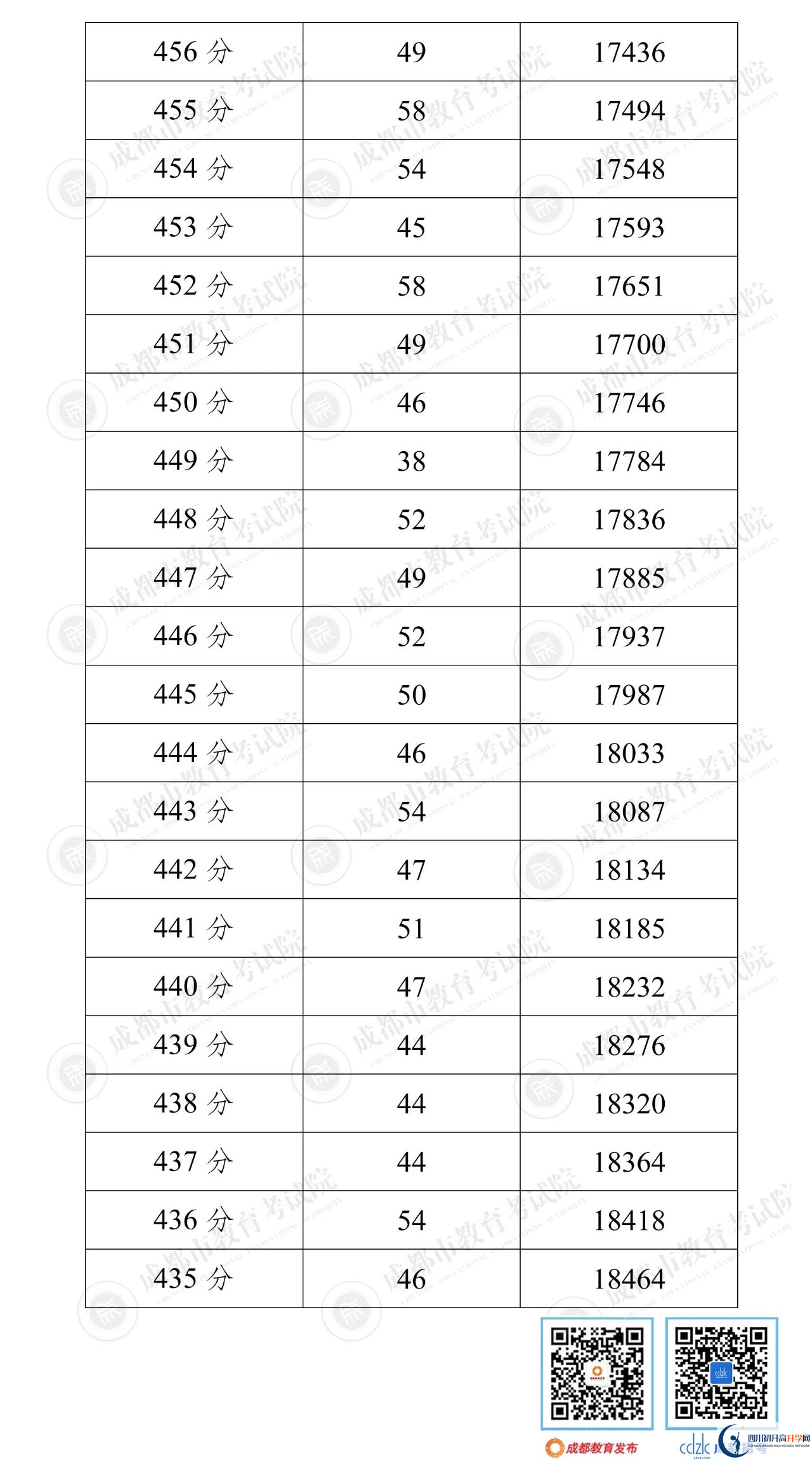 成都龙泉驿区2022年中考分数线是依据什么划分的？