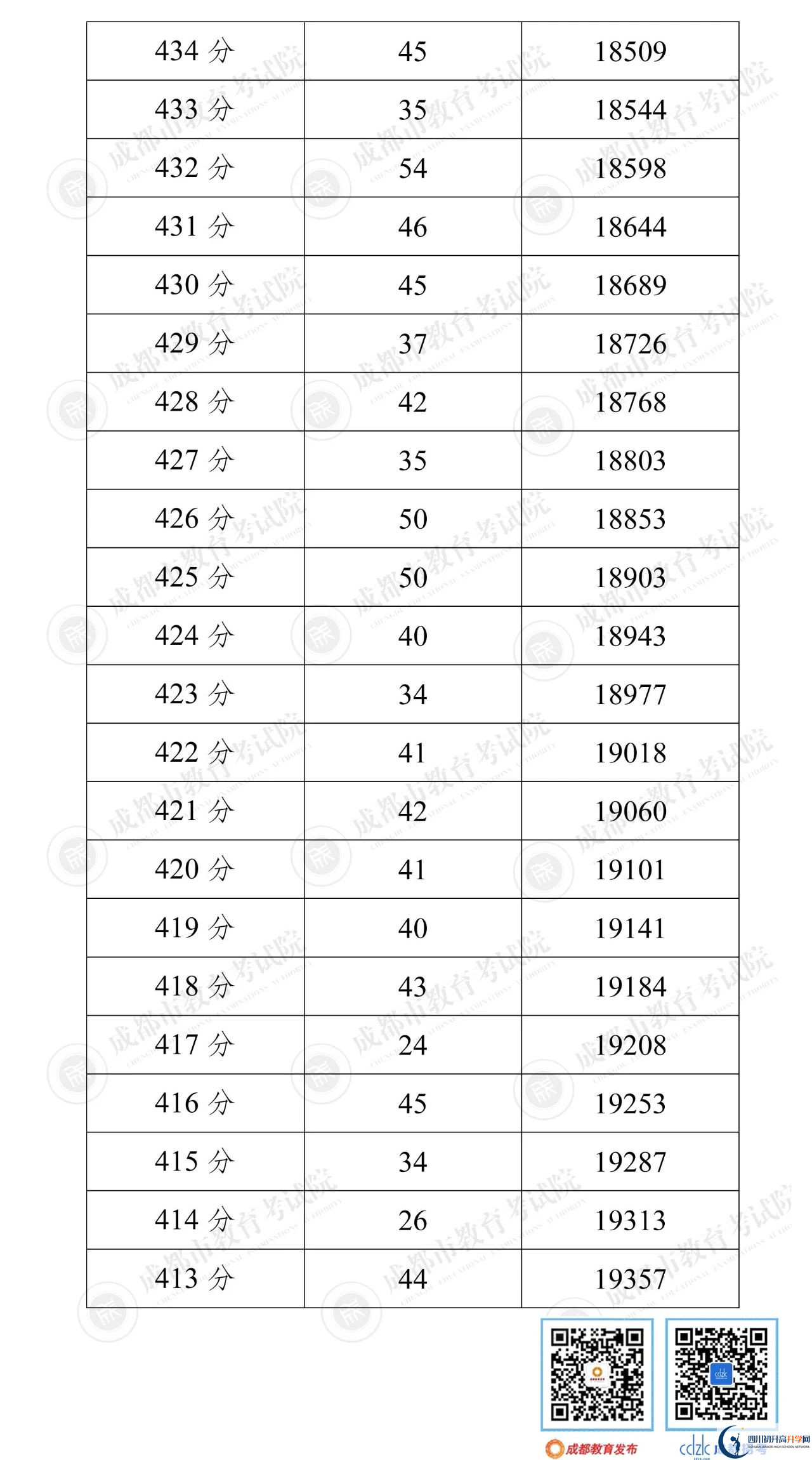 成都龙泉驿区2022年中考分数线是依据什么划分的？