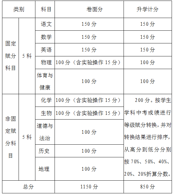 攀枝花2022年中考分数线是依据什么划分的？