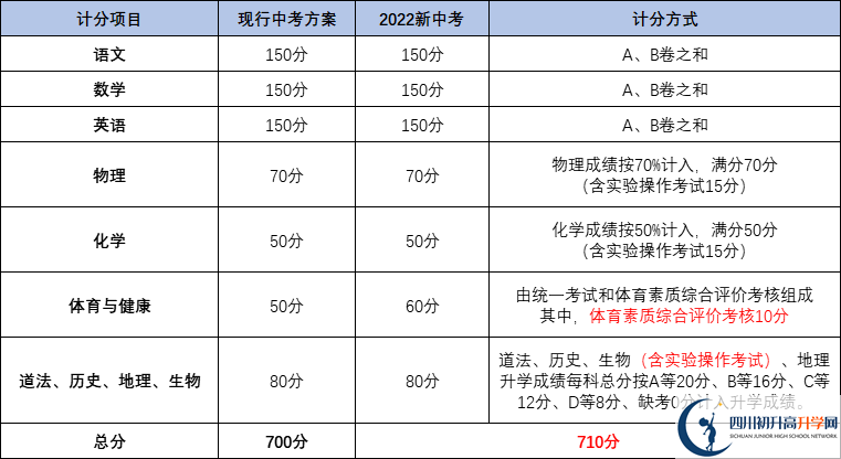 成都彭州市2022年中考分数如何组成？