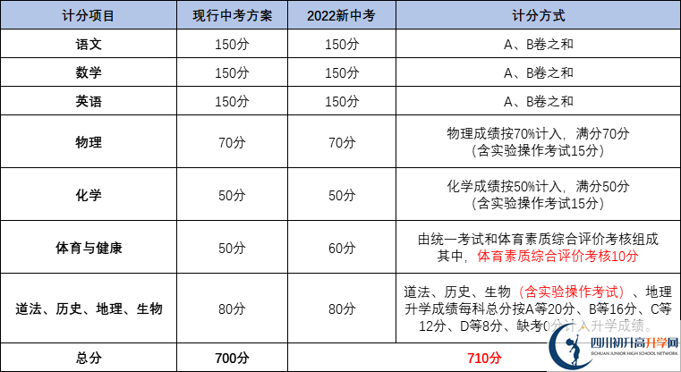 成都天府新区2022年中考分数如何组成？