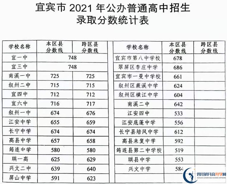 2022年宜宾中考分数线什么时候出？