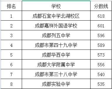 成都市第四十九中学在成华区的排名是多少？