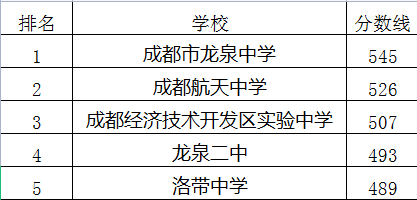 成都经济技术开发区实验中学在龙泉驿区的排名是多少？