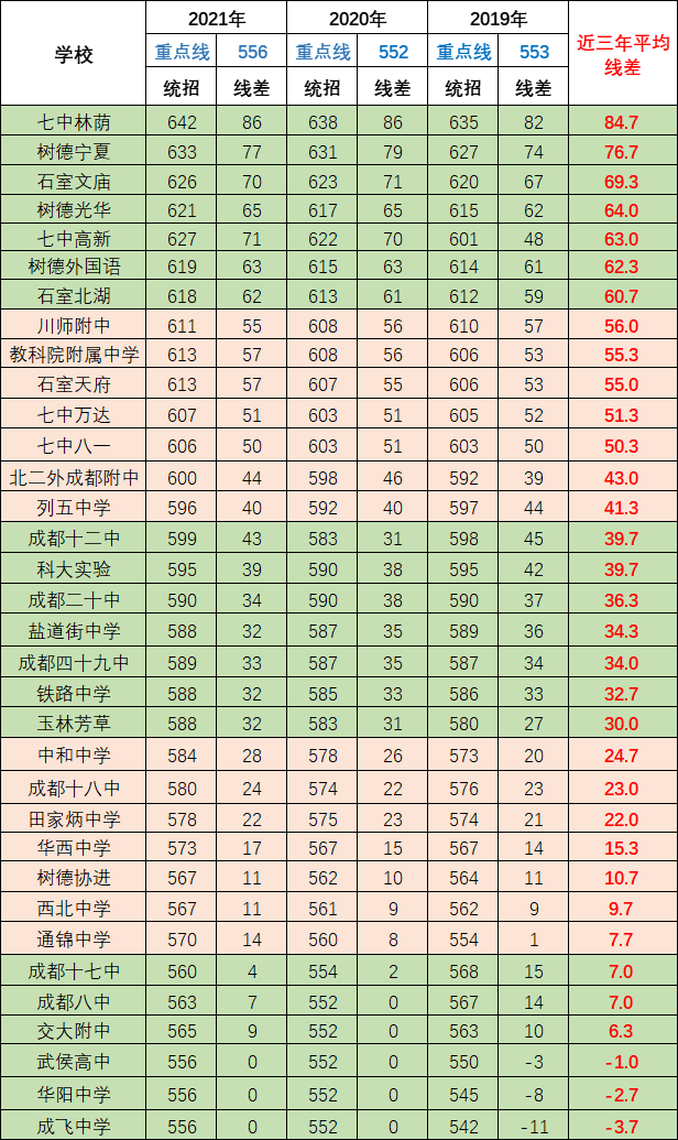 石室天府中学在成都的排名是多少？